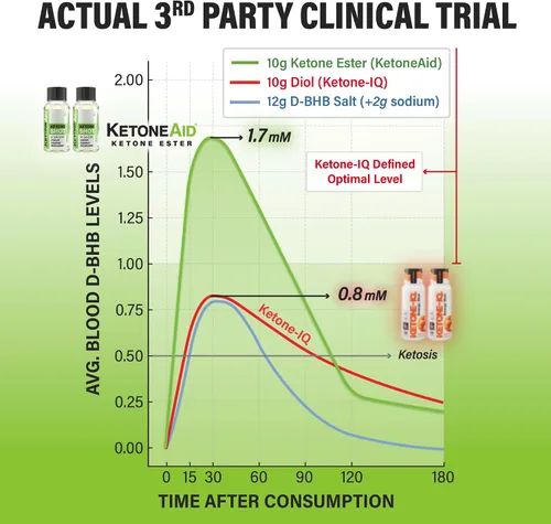 Vista 9 de KetoneAid Ketone Shot Energía de éster cetónico Sin azúcar, sin cafeína (12 unidades)