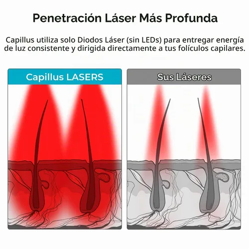Vista 4 de Capillus Pro S1 - Gorra láser para terapia de luz roja, para el crecimiento