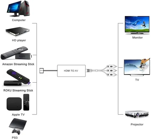 Vista 2 de Convertidor HDMI a AV Adaptador de convertidor compuesto HDMI a RCA, compatible con PAL/NTSC, soporte 1080P, compatible con Roku/Fire