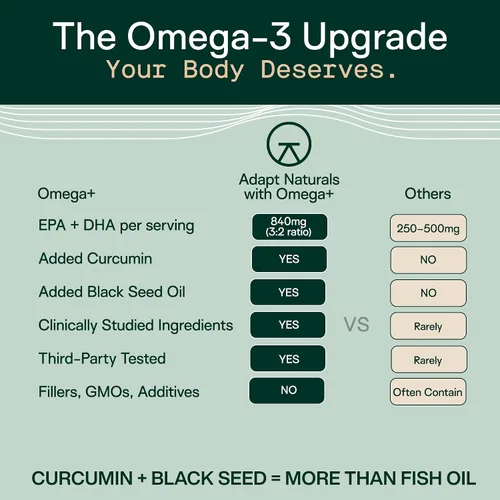 Vista 3 de Adapt Naturals Omega 3 Ácidos grasos de aceite de pescado (1500 mg) EPA DHA - Sin sabor with Bioavailable Curcumin (500mg) & Black Seed (500mg)