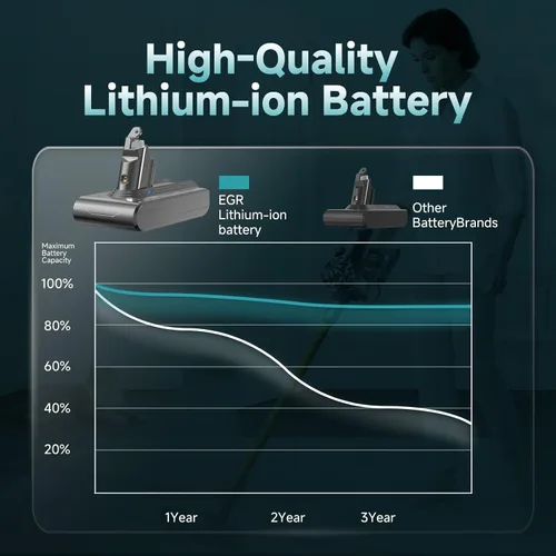 Vista 4 de EGR Repuesto de batería premium de 6200 mAh V6 compatible con Dyson V6 Animal V6 Absolute V6 Motorhead V6 Fluffy SV03 SV04 SV05 SV06 SV07 SV09 DC58