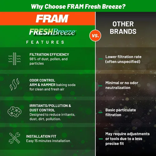 Vista 4 de Filtro de aire de cabina FRAM Fresh Breeze con carbón activado y bicarbonato de sodio Arm & Hammer, CF8813A para vehículos Honda
