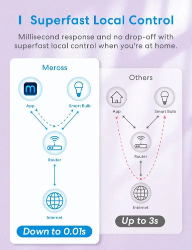 Vista 6 de MEROSS - Bombilla LED inteligente con WiFi, compatible con Apple HomeKit, Siri, Alexa, SmartThings, E26 multicolor regulable 2700 K-6500 K RGBWW