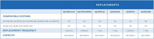 Vista 4 de Aquasana AQ-RO3-RM - Remineralizador de repuesto para filtro de agua de ósmosis inversa OptimH20, no compatible con sistemas SmartFlow