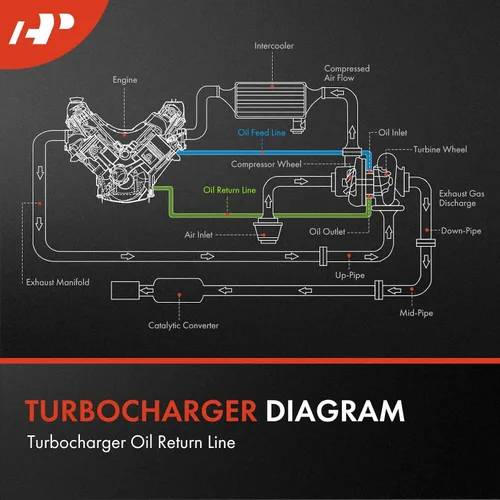 Vista 3 de A-Premium Línea de retorno de aceite del turbocompresor compatible con Ford Explorer/Edge 2012-2015, Escape/Fusion 2013-2016, Taurus 2013-2017