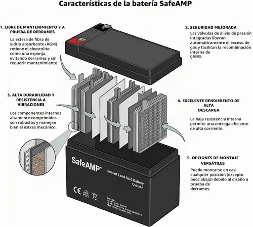 Vista 3 de SafeAMP Batería UPS de 12V 9.5Ah para CyberPower RB1290X2, paquete de 2
