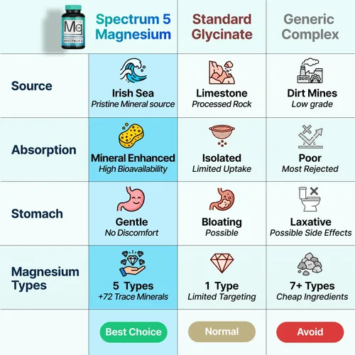 Vista 3 de Spectrum 5 Magnesio Complejo 5 en 1 + 72 minerales traza para una mayor absorción Procedente del mar irlandés 500 mg por porción Fabricado