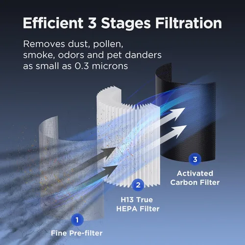 Vista 3 de MOOKA B-D02L - Purificadores de aire para habitaciones grandes de hasta 1076 pies cuadrados, limpiador de filtro de aire True HEPA H13, eliminador
