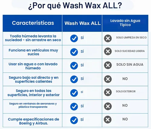 Vista 3 de Cera húmeda o sin agua para lavado de autos (concentrado de 8 onzas líquidas)