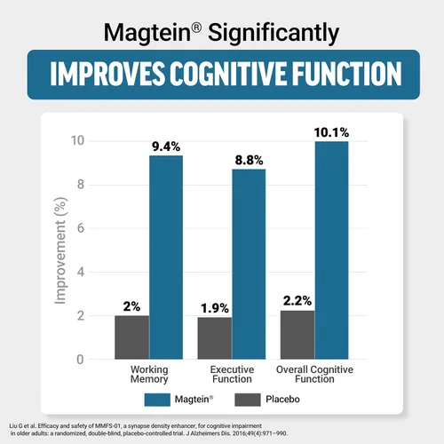 Vista 2 de Force Factor Ultimate Magtein Magnesium L-Threonate 2000 mg, soporta la función cognitiva, enfoque, memoria y relajación, treonato de magnesio