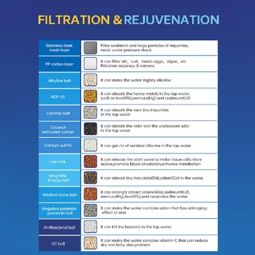 Vista 3 de Filtro de ducha universal de 20 etapas con filtro de agua reemplazable, cabezal de filtro de ducha de baño para agua dura, eliminación de cloro