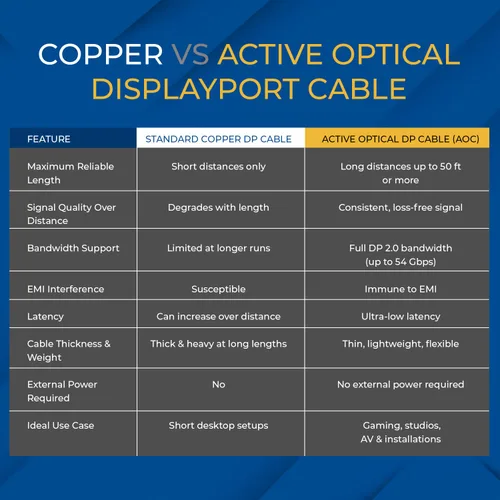 Vista 7 de OREI Cable AOC DisplayPort 2.0 8K de 30 pies - 54 Gbps, 8K a 120 Hz, 4K a
