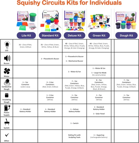 Vista 7 de Squishy Circuits Kit de lujo - Explora circuitos eléctricos con masa de juego - Kits de ciencia STEM para edades de 8 a 12 años - Diversión