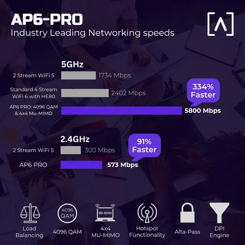 Vista 2 de Alta Labs Punto de acceso WiFi 6 AP6-PRO Punto de acceso inalámbrico de alto rendimiento de 6.3Gbps Roaming sin problemas, PoE+, 4096 QAM