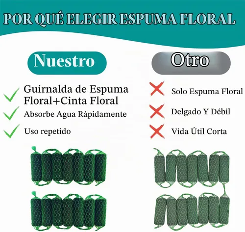 Vista 4 de Juego de 14 piezas de guirnalda de espuma floral de 9.2 pies, kit de bloques de esponja, soporte de flores de absorción para arco de puerta