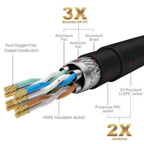 Vista 4 de Cable Ethernet Cat 6E Cat 7 para exteriores de 25 pies, cable de Internet blindado resistente de 10 Gbps de 25 a 300 pies, POE, SFTP, entierro