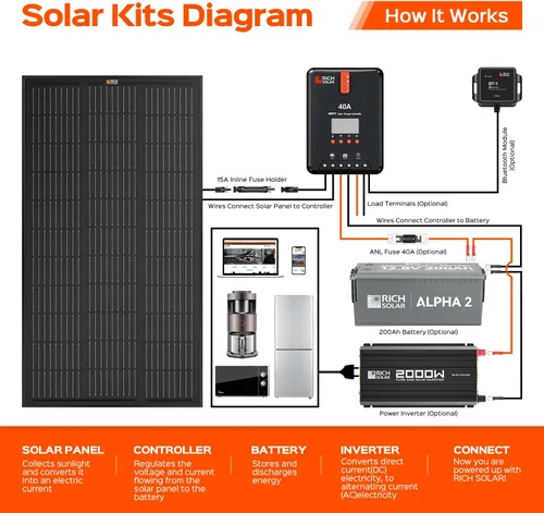 Vista 7 de RICH SOLAR Panel solar monocristalino premium de 100 W, 12 V, todo negro
