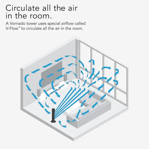 Vista 4 de Ventilador de circulación de aire de la habitación entera Vornado de 29 pulgadas.