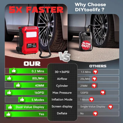 Vista 2 de DIYtoolifz 5X Faster 160PSI Air Pump Compatible with Milwaukee 18V Battery Rojo