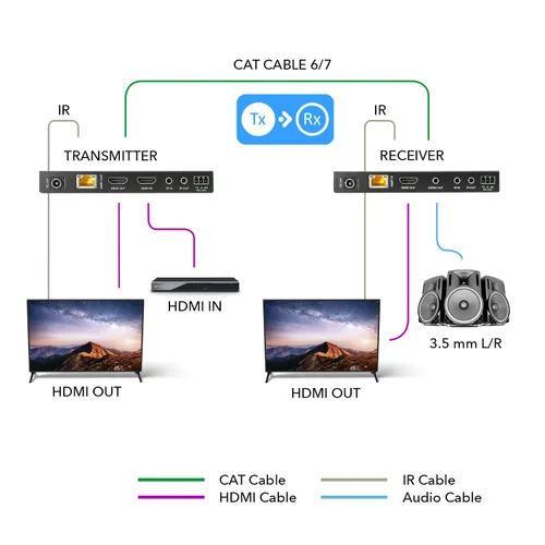 Vista 5 de OREI Ethernet a HDMI Balun 230ft 4K@60Hz, IR bidireccional, HDCP 2.2, HDBaseT Extensor HDMI 4K, receptor transmisor HDMI – 18 Gbps, HDR10, RS-232