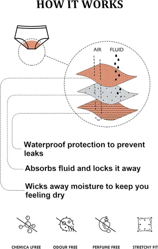 Vista 3 de OVRUNS Traje de baño de época a prueba de fugas, parte inferior de bikini impermeable para adolescentes, niñas, mujeres